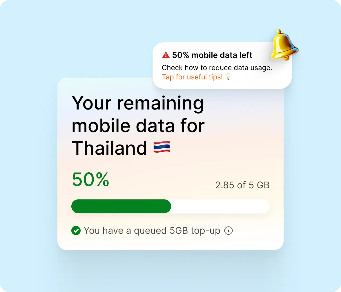 A push Notification on the phone showing that 50% of mobile data for Thailand has been used. A prompt suggests tapping for tips to reduce data usage. Below, a usage bar displays 2.85 of 5 GB used, with a 5 GB top-up already queued.