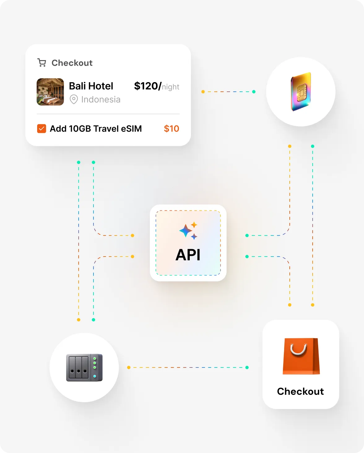 Visual diagram showing how the WonderConnect API integrates travel eSIMs into third-party checkouts like hotel bookings or online shops.